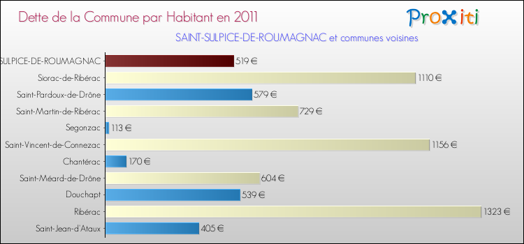 Dette par habitant de la commune en 2011 pour SAINT-SULPICE-DE-ROUMAGNAC et les communes proches Comparaison de la dette par habitant de la commune en 2011 pour SAINT-SULPICE-DE-ROUMAGNAC et les communes voisines
