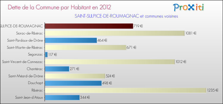 Dette par habitant de la commune en 2012 pour SAINT-SULPICE-DE-ROUMAGNAC et les communes proches Comparaison de la dette par habitant de la commune en 2012 pour SAINT-SULPICE-DE-ROUMAGNAC et les communes voisines