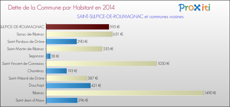 Dette par habitant de la commune en 2014 pour SAINT-SULPICE-DE-ROUMAGNAC et les communes proches Comparaison de la dette par habitant de la commune en 2014 pour SAINT-SULPICE-DE-ROUMAGNAC et les communes voisines