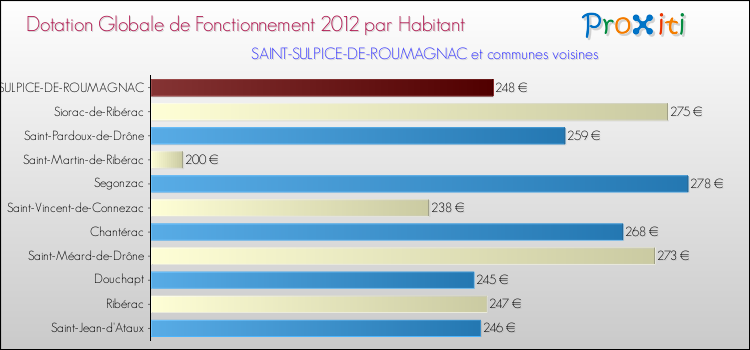 Montant des dotations globales de fonctionnement DGF par Habitant pour SAINT-SULPICE-DE-ROUMAGNAC et les communes proches Comparaison des des dotations globales de fonctionnement DGF par habitant pour SAINT-SULPICE-DE-ROUMAGNAC et les communes voisines