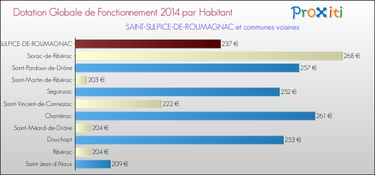 Montant des dotations globales de fonctionnement DGF par Habitant pour SAINT-SULPICE-DE-ROUMAGNAC et les communes proches en 2014. Comparaison des des dotations globales de fonctionnement DGF par habitant pour SAINT-SULPICE-DE-ROUMAGNAC et les communes voisines en 2014.