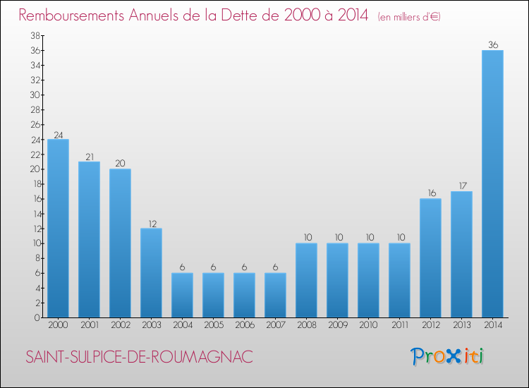 Evolution de l'annuité de la dette pour la commune de SAINT-SULPICE-DE-ROUMAGNAC de 2000 à 2014 Annuités de la dette pour SAINT-SULPICE-DE-ROUMAGNAC de 2000 à 2014