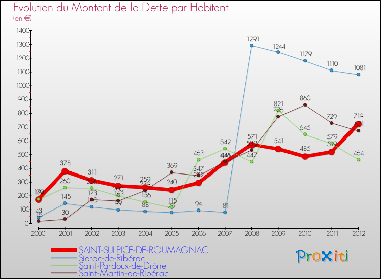 Evolution de la dette par habitant pour la commune de SAINT-SULPICE-DE-ROUMAGNAC et les communes proches de 2000 à 2012 Comparaison de la dette par habitant pour SAINT-SULPICE-DE-ROUMAGNAC et les communes voisines de 2000 à 2012