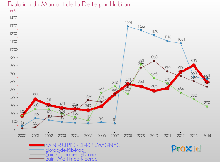 Evolution de la dette par habitant pour la commune de SAINT-SULPICE-DE-ROUMAGNAC et les communes proches de 2000 à 2014 Comparaison de la dette par habitant pour SAINT-SULPICE-DE-ROUMAGNAC et les communes voisines de 2000 à 2014