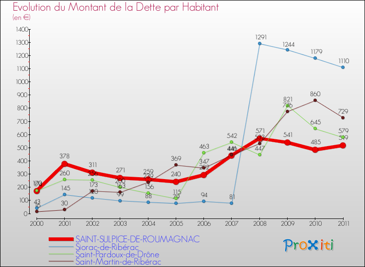 Evolution de la dette par habitant pour la commune de SAINT-SULPICE-DE-ROUMAGNAC et les communes proches Comparaison de la dette par habitant pour SAINT-SULPICE-DE-ROUMAGNAC et les communes voisines