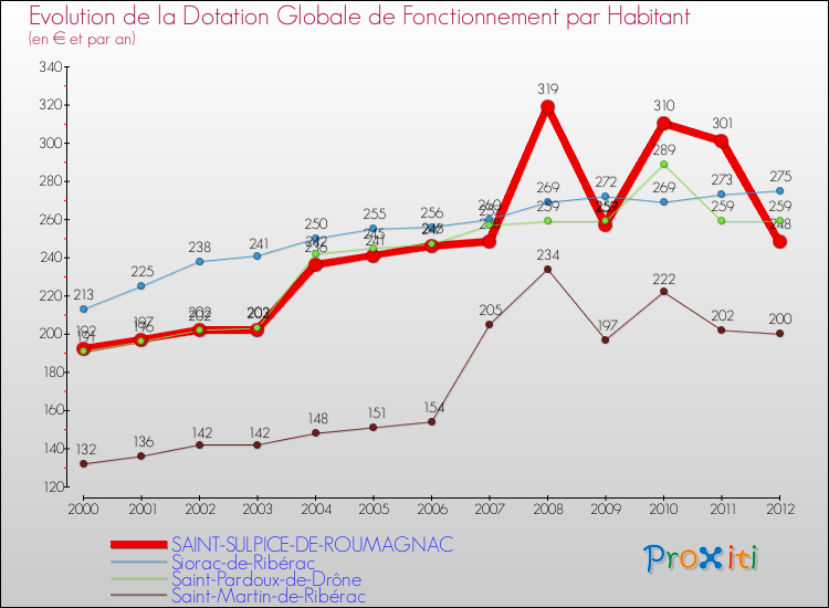 Evolution et montant de la dotation globale de fonctionnement par Habitant pour SAINT-SULPICE-DE-ROUMAGNAC et les communes proches Comparaison des dotations globales de fonctionnement par habitant pour SAINT-SULPICE-DE-ROUMAGNAC et les communes voisines