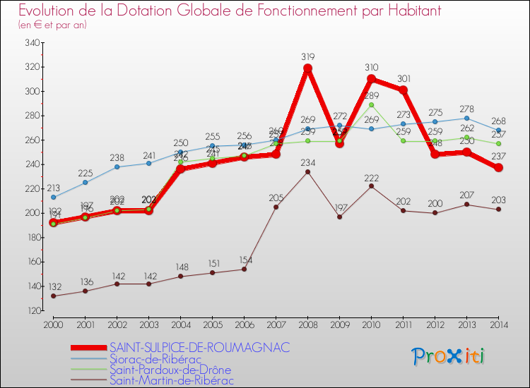 Evolution et montant de la dotation globale de fonctionnement par Habitant pour SAINT-SULPICE-DE-ROUMAGNAC et les communes proches de 2000 à 2014. Comparaison des dotations globales de fonctionnement par habitant pour SAINT-SULPICE-DE-ROUMAGNAC et les communes voisines de 2000 à 2014.