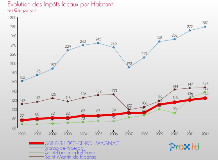 Evolution et montant des impôts locaux par Habitant pour SAINT-SULPICE-DE-ROUMAGNAC et les communes proches Comparaison des impôts locaux par habitant pour SAINT-SULPICE-DE-ROUMAGNAC et les communes voisines
