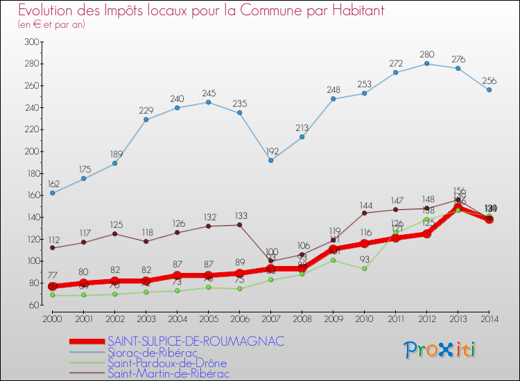 Evolution et montant des impôts locaux par Habitant pour SAINT-SULPICE-DE-ROUMAGNAC et les communes proches de 2000 à 2014 Comparaison des impôts locaux par habitant pour SAINT-SULPICE-DE-ROUMAGNAC et les communes voisines de 2000 à 2014