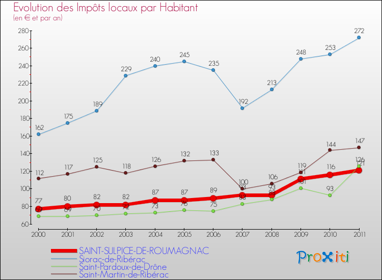 Evolution et montant des impôts locaux par Habitant pour SAINT-SULPICE-DE-ROUMAGNAC et les communes proches Comparaison des impôts locaux par habitant pour SAINT-SULPICE-DE-ROUMAGNAC et les communes voisines