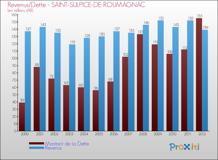 Evolution comparée de la dette et des revenus pour la commune de SAINT-SULPICE-DE-ROUMAGNAC de 2000 à 2012 Comparaison de la dette et des revenus pour SAINT-SULPICE-DE-ROUMAGNAC de 2000 à 2012