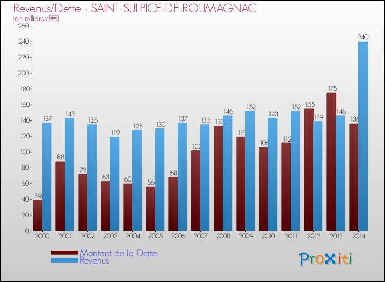 Evolution comparée de la dette et des revenus pour la commune de SAINT-SULPICE-DE-ROUMAGNAC de 2000 à 2014 Comparaison de la dette et des revenus pour SAINT-SULPICE-DE-ROUMAGNAC de 2000 à 2014
