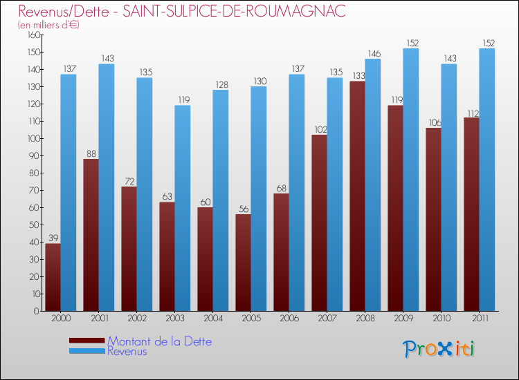 Evolution comparée de la dette et des revenus pour la commune de SAINT-SULPICE-DE-ROUMAGNAC de 2000 à 2011 Comparaison de la dette et des revenus pour SAINT-SULPICE-DE-ROUMAGNAC de 2000 à 2011