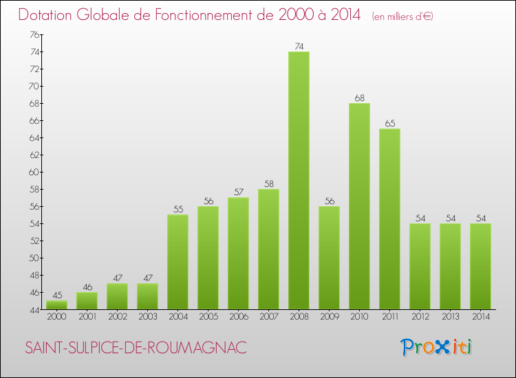 Evolution du montant de la Dotation Globale de Fonctionnement pour la commune de SAINT-SULPICE-DE-ROUMAGNAC de 2000 à 2014 Evolution du montant de la Dotation Globale de Fonctionnement pour SAINT-SULPICE-DE-ROUMAGNAC de 2000 à 2014