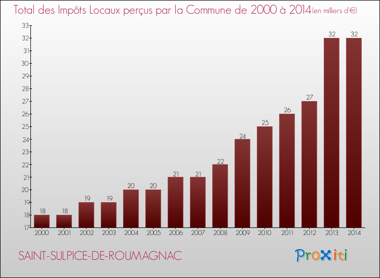 Evolution des Impôts Locaux pour la commune de SAINT-SULPICE-DE-ROUMAGNAC de 2000 à 2014 Evolution des Impôts Locaux pour SAINT-SULPICE-DE-ROUMAGNAC de 2000 à 2014