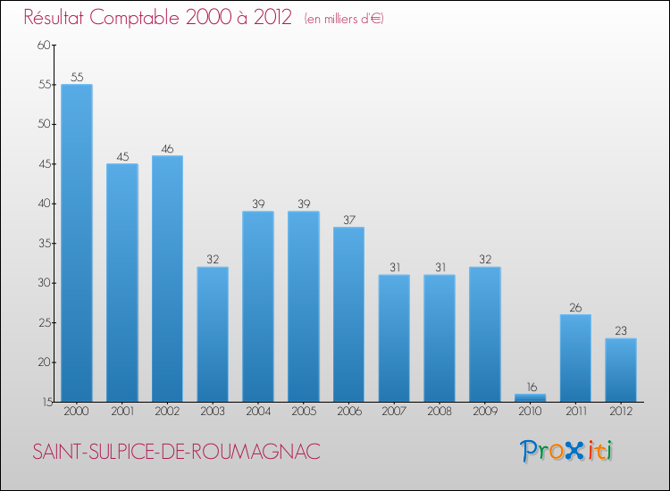 Evolution du résultat comptable pour la commune de SAINT-SULPICE-DE-ROUMAGNAC de 2000 à 2012 Evolution du résultat comptable pour SAINT-SULPICE-DE-ROUMAGNAC de 2000 à 2012