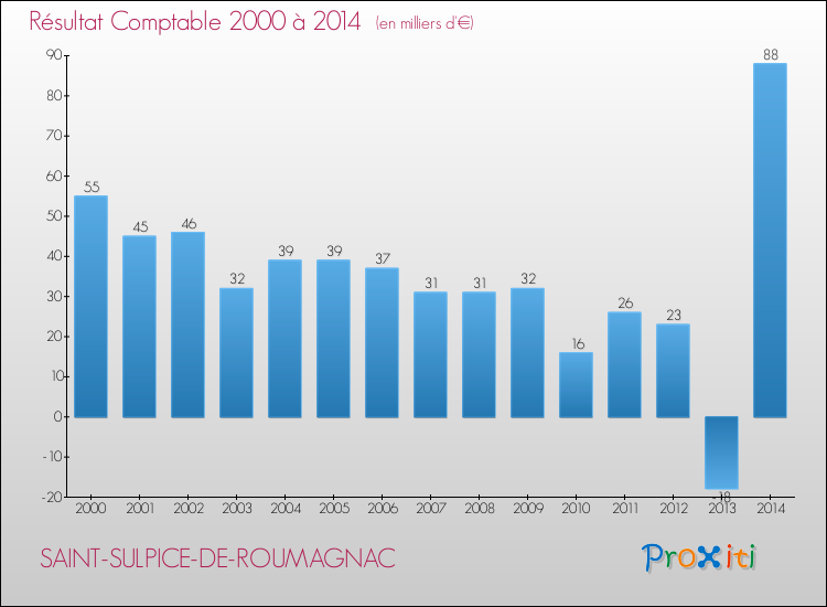 Evolution du résultat comptable pour la commune de SAINT-SULPICE-DE-ROUMAGNAC de 2000 à 2014 Evolution du résultat comptable pour SAINT-SULPICE-DE-ROUMAGNAC de 2000 à 2014