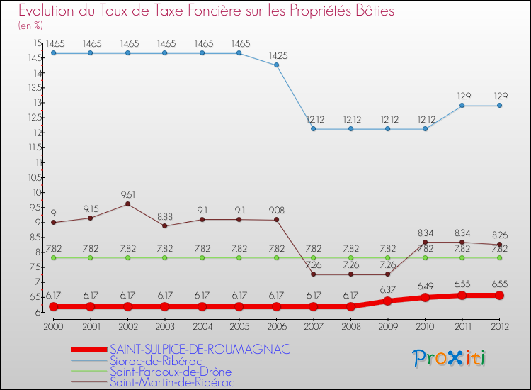 Evolution du taux de la taxe foncière sur le bati pour SAINT-SULPICE-DE-ROUMAGNAC et les communes proches de 2000 à 2012 Comparaison des taux de taxe foncière sur le bati pour SAINT-SULPICE-DE-ROUMAGNAC et les communes voisines de 2000 à 2012