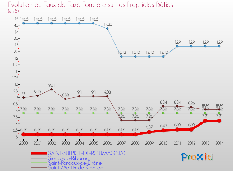 Evolution du taux de la taxe foncière sur le bati pour SAINT-SULPICE-DE-ROUMAGNAC et les communes proches de 2000 à 2014 Comparaison des taux de taxe foncière sur le bati pour SAINT-SULPICE-DE-ROUMAGNAC et les communes voisines de 2000 à 2014