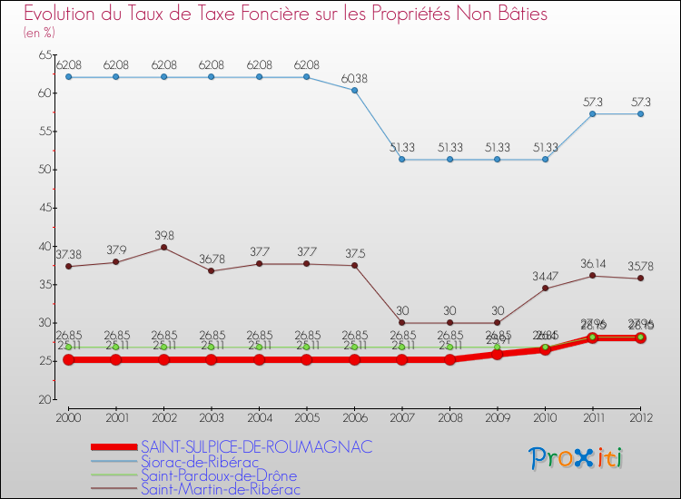 Evolution du taux de la taxe foncière sur les immeubles et terrains non batis pour SAINT-SULPICE-DE-ROUMAGNAC et les communes proches de 2000 à 2012 Comparaison des taux de la taxe foncière sur les immeubles et terrains non batis pour SAINT-SULPICE-DE-ROUMAGNAC et les communes voisines de 2000 à 2012