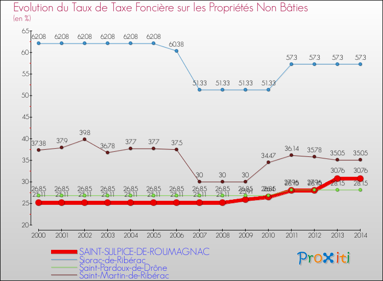 Evolution du taux de la taxe foncière sur les immeubles et terrains non batis pour SAINT-SULPICE-DE-ROUMAGNAC et les communes proches de 2000 à 2014 Comparaison des taux de la taxe foncière sur les immeubles et terrains non batis pour SAINT-SULPICE-DE-ROUMAGNAC et les communes voisines de 2000 à 2014