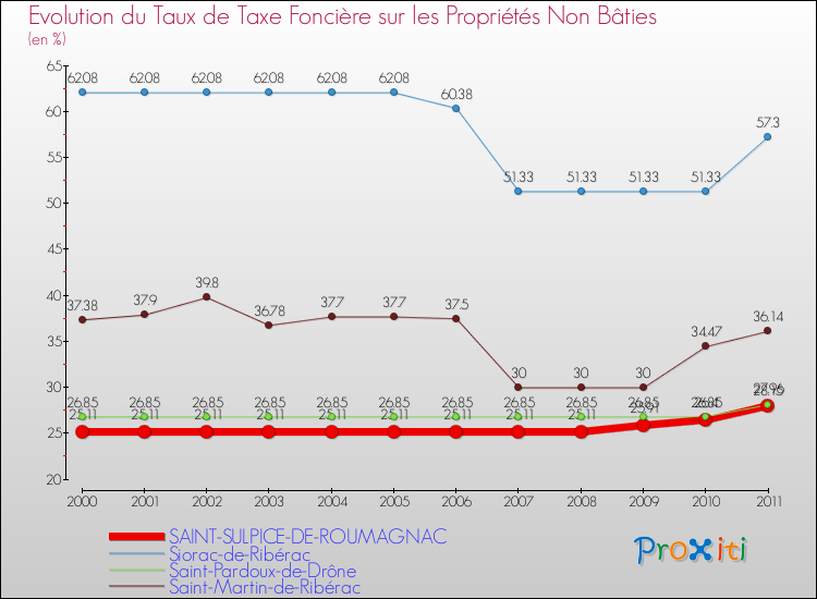 Evolution du taux de la taxe foncière sur les immeubles et terrains non batis pour SAINT-SULPICE-DE-ROUMAGNAC et les communes proches Comparaison des taux de la taxe foncière sur les immeubles et terrains non batis pour SAINT-SULPICE-DE-ROUMAGNAC et les communes voisines