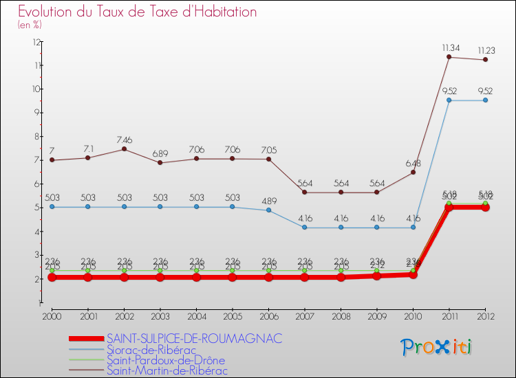 Evolution du taux de la taxe d'habitation pour SAINT-SULPICE-DE-ROUMAGNAC et les communes proches Comparaison des taux de la taxe d'habitation pour SAINT-SULPICE-DE-ROUMAGNAC et les communes voisines