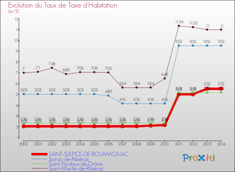 Evolution du taux de la taxe d'habitation pour SAINT-SULPICE-DE-ROUMAGNAC et les communes proches de 2000 à 2014 Comparaison des taux de la taxe d'habitation pour SAINT-SULPICE-DE-ROUMAGNAC et les communes voisines de 2000 à 2014