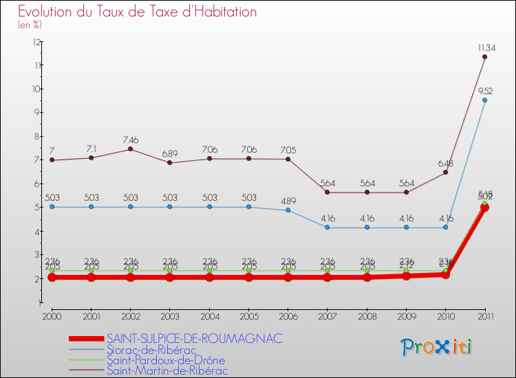Evolution du taux de la taxe d'habitation pour SAINT-SULPICE-DE-ROUMAGNAC et les communes proches Comparaison des taux de la taxe d'habitation pour SAINT-SULPICE-DE-ROUMAGNAC et les communes voisines