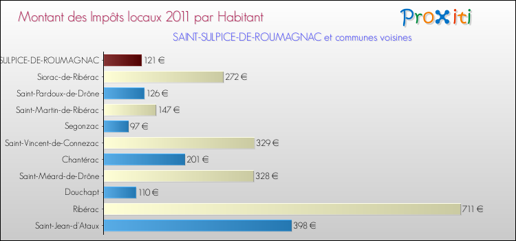 Montant des impôts locaux par Habitant pour SAINT-SULPICE-DE-ROUMAGNAC et les communes proches Comparaison des impôts locaux par habitant pour SAINT-SULPICE-DE-ROUMAGNAC et les communes voisines