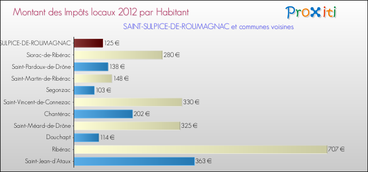 Montant des impôts locaux par Habitant pour SAINT-SULPICE-DE-ROUMAGNAC et les communes proches Comparaison des impôts locaux par habitant pour SAINT-SULPICE-DE-ROUMAGNAC et les communes voisines