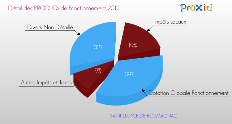 Décomposition du Budget de Fonctionnement 2012 de la commune de SAINT-SULPICE-DE-ROUMAGNAC Budget de Fonctionnement 2012 pour la commune de SAINT-SULPICE-DE-ROUMAGNAC