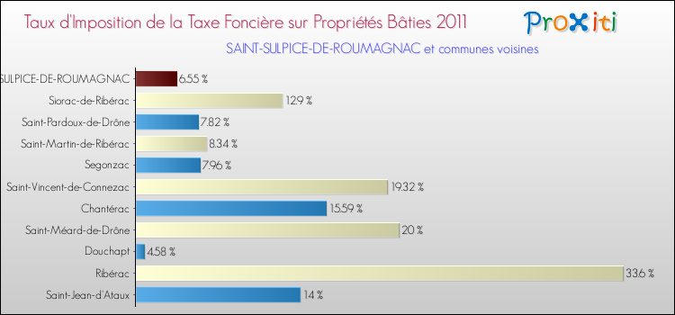 Taux d'imposition de la taxe foncière sur le bati 2011 pour SAINT-SULPICE-DE-ROUMAGNAC et les communes proches Comparaison des taux d'imposition de la taxe foncière sur le bati 2011 pour SAINT-SULPICE-DE-ROUMAGNAC et les communes voisines