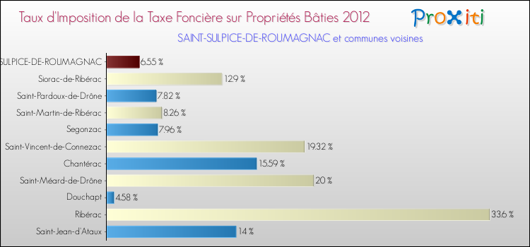 Taux d'imposition de la taxe foncière sur le bati 2012 pour SAINT-SULPICE-DE-ROUMAGNAC et les communes proches Comparaison des taux d'imposition de la taxe foncière sur le bati 2012 pour SAINT-SULPICE-DE-ROUMAGNAC et les communes voisines