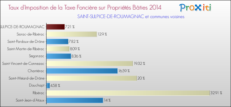 Taux d'imposition de la taxe foncière sur le bati 2014 pour SAINT-SULPICE-DE-ROUMAGNAC et les communes proches Comparaison des taux d'imposition de la taxe foncière sur le bati 2014 pour SAINT-SULPICE-DE-ROUMAGNAC et les communes voisines