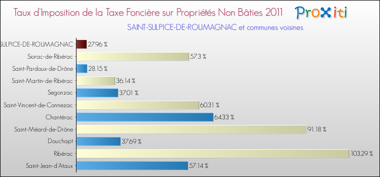 Taux d'imposition de la taxe foncière sur les immeubles et terrains non batis 2011 pour SAINT-SULPICE-DE-ROUMAGNAC et les communes proches Comparaison des taux d'imposition de la taxe foncière sur les immeubles et terrains non batis 2011 pour SAINT-SULPICE-DE-ROUMAGNAC et les communes voisines