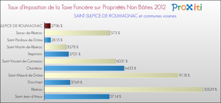 Taux d'imposition de la taxe foncière sur les immeubles et terrains non batis 2012 pour SAINT-SULPICE-DE-ROUMAGNAC et les communes proches Comparaison des taux d'imposition de la taxe foncière sur les immeubles et terrains non batis 2012 pour SAINT-SULPICE-DE-ROUMAGNAC et les communes voisines