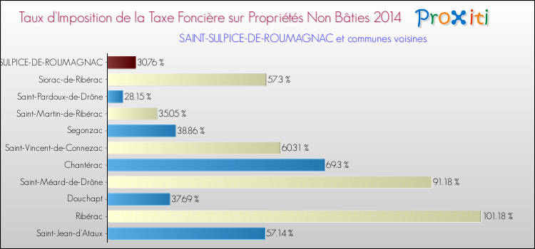 Taux d'imposition de la taxe foncière sur les immeubles et terrains non batis 2014 pour SAINT-SULPICE-DE-ROUMAGNAC et les communes proches Comparaison des taux d'imposition de la taxe foncière sur les immeubles et terrains non batis 2014 pour SAINT-SULPICE-DE-ROUMAGNAC et les communes voisines