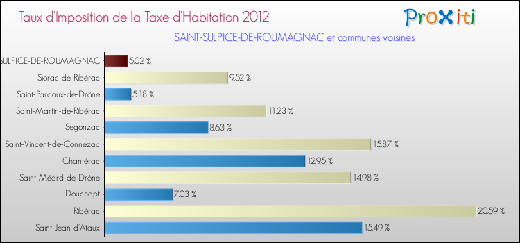 Taux d'imposition de la taxe d'habitation 2012 pour SAINT-SULPICE-DE-ROUMAGNAC et les communes proches Comparaison des taux d'imposition de la taxe d'habitation 2012 pour SAINT-SULPICE-DE-ROUMAGNAC et les communes voisines