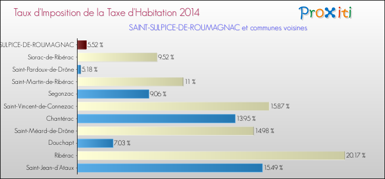 Taux d'imposition de la taxe d'habitation 2014 pour SAINT-SULPICE-DE-ROUMAGNAC et les communes proches Comparaison des taux d'imposition de la taxe d'habitation 2014 pour SAINT-SULPICE-DE-ROUMAGNAC et les communes voisines