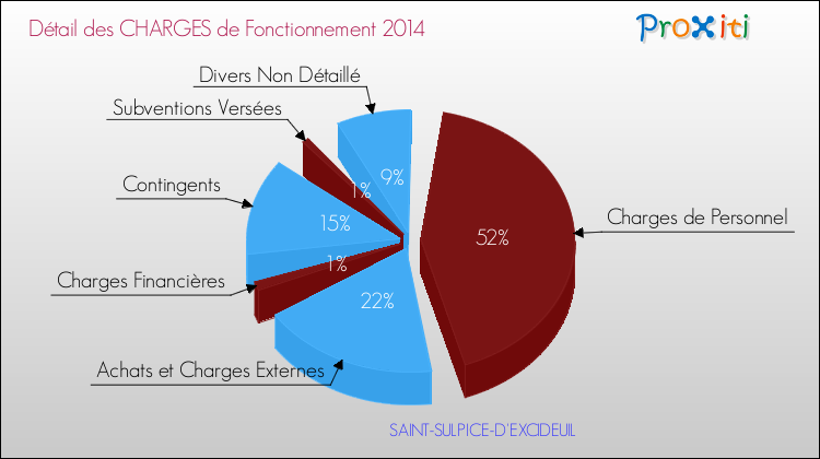 Décomposition des Charges de Fonctionnement 2014 de la commune de SAINT-SULPICE-D'EXCIDEUIL Charges de Fonctionnement 2014 pour la commune de SAINT-SULPICE-D'EXCIDEUIL