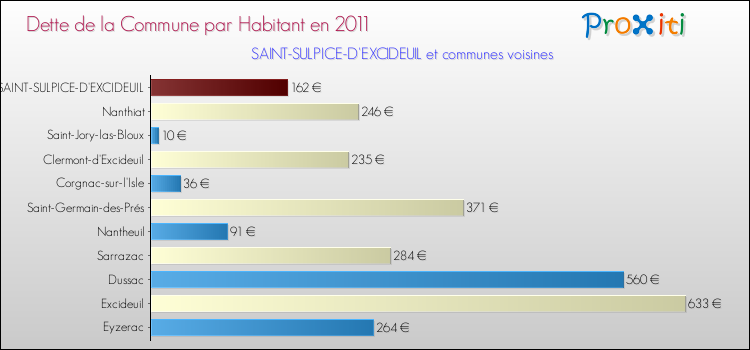 Dette par habitant de la commune en 2011 pour SAINT-SULPICE-D'EXCIDEUIL et les communes proches Comparaison de la dette par habitant de la commune en 2011 pour SAINT-SULPICE-D'EXCIDEUIL et les communes voisines