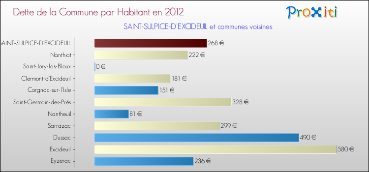 Dette par habitant de la commune en 2012 pour SAINT-SULPICE-D'EXCIDEUIL et les communes proches Comparaison de la dette par habitant de la commune en 2012 pour SAINT-SULPICE-D'EXCIDEUIL et les communes voisines