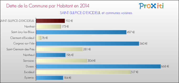 Dette par habitant de la commune en 2014 pour SAINT-SULPICE-D'EXCIDEUIL et les communes proches Comparaison de la dette par habitant de la commune en 2014 pour SAINT-SULPICE-D'EXCIDEUIL et les communes voisines