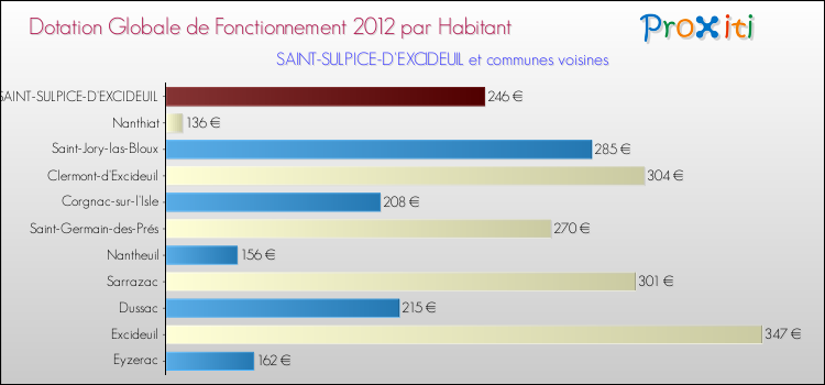 Montant des dotations globales de fonctionnement DGF par Habitant pour SAINT-SULPICE-D'EXCIDEUIL et les communes proches Comparaison des des dotations globales de fonctionnement DGF par habitant pour SAINT-SULPICE-D'EXCIDEUIL et les communes voisines
