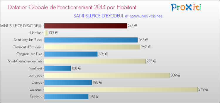 Montant des dotations globales de fonctionnement DGF par Habitant pour SAINT-SULPICE-D'EXCIDEUIL et les communes proches en 2014. Comparaison des des dotations globales de fonctionnement DGF par habitant pour SAINT-SULPICE-D'EXCIDEUIL et les communes voisines en 2014.