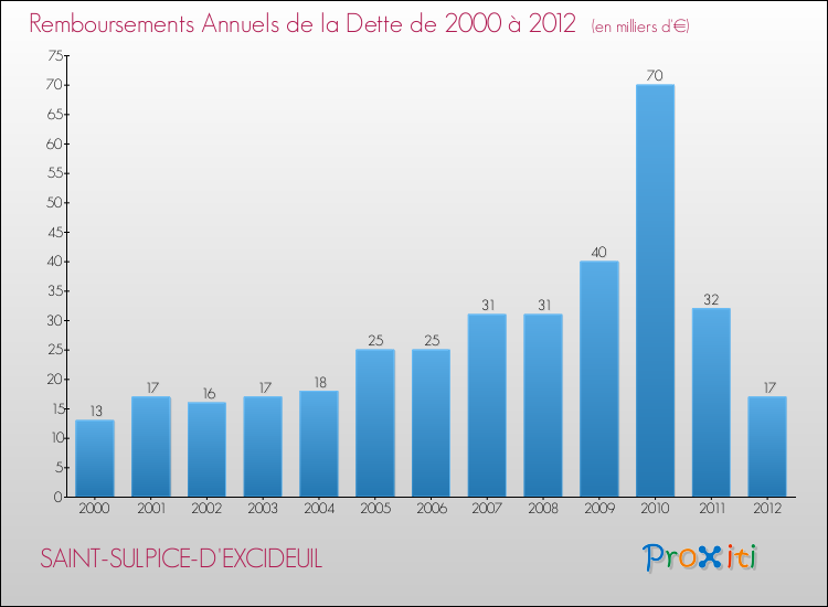 Evolution de l'annuité de la dette pour la commune de SAINT-SULPICE-D'EXCIDEUIL de 2000 à 2012 Annuités de la dette pour SAINT-SULPICE-D'EXCIDEUIL de 2000 à 2012