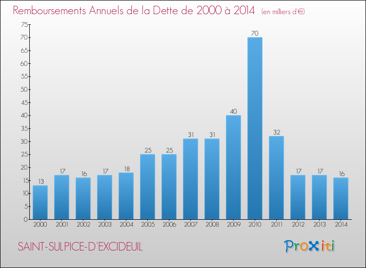 Evolution de l'annuité de la dette pour la commune de SAINT-SULPICE-D'EXCIDEUIL de 2000 à 2014 Annuités de la dette pour SAINT-SULPICE-D'EXCIDEUIL de 2000 à 2014