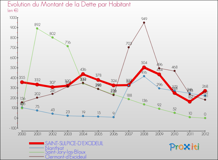 Evolution de la dette par habitant pour la commune de SAINT-SULPICE-D'EXCIDEUIL et les communes proches de 2000 à 2012 Comparaison de la dette par habitant pour SAINT-SULPICE-D'EXCIDEUIL et les communes voisines de 2000 à 2012