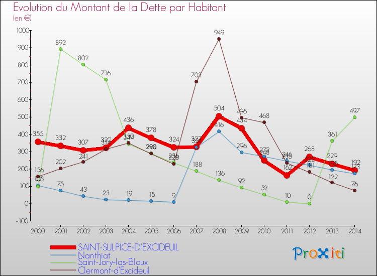 Evolution de la dette par habitant pour la commune de SAINT-SULPICE-D'EXCIDEUIL et les communes proches de 2000 à 2014 Comparaison de la dette par habitant pour SAINT-SULPICE-D'EXCIDEUIL et les communes voisines de 2000 à 2014